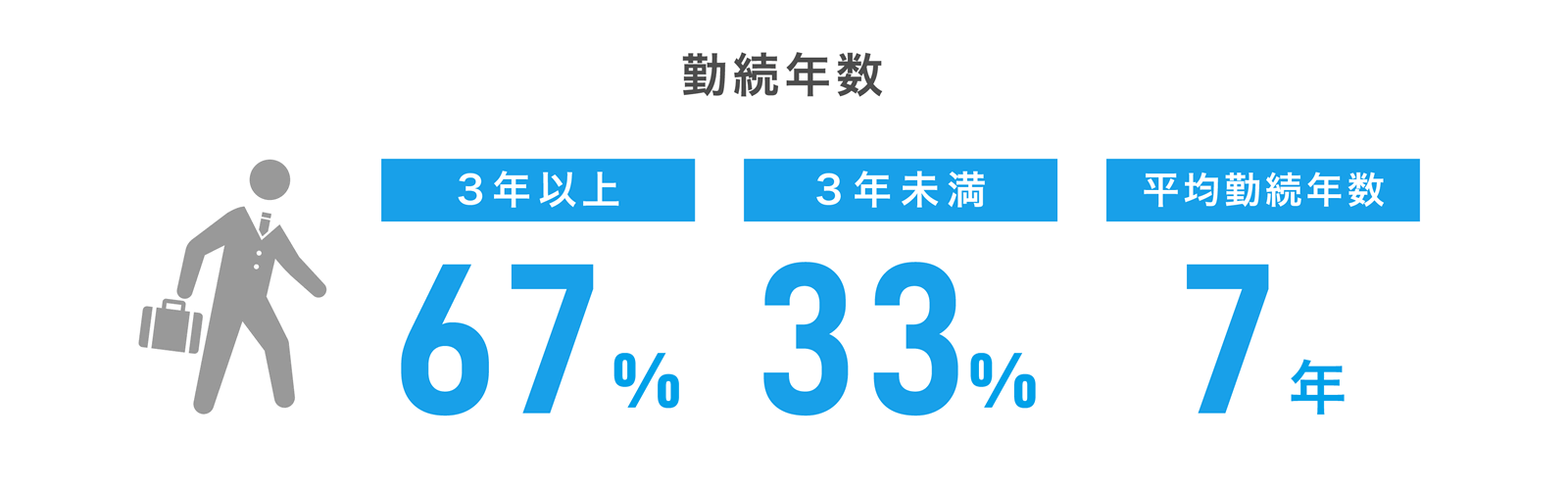 勤続年数