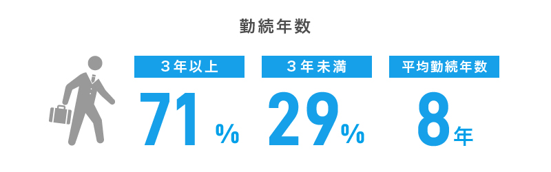 勤続年数