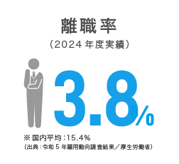 離職率