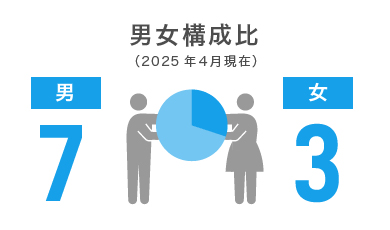 男女構成比