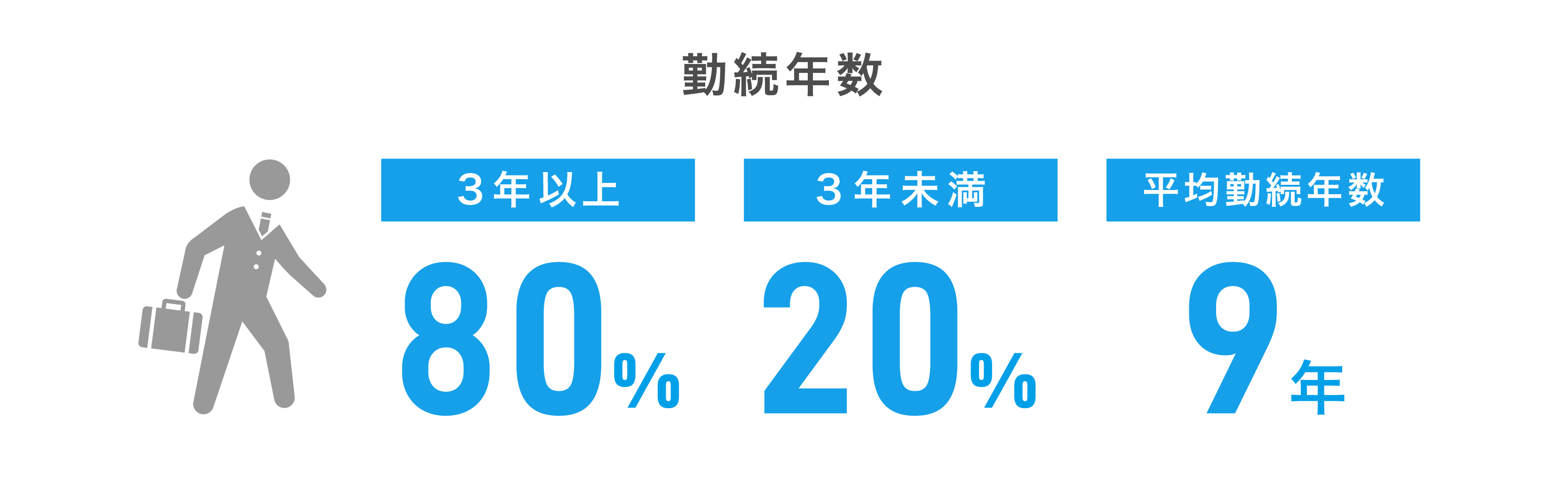 勤続年数