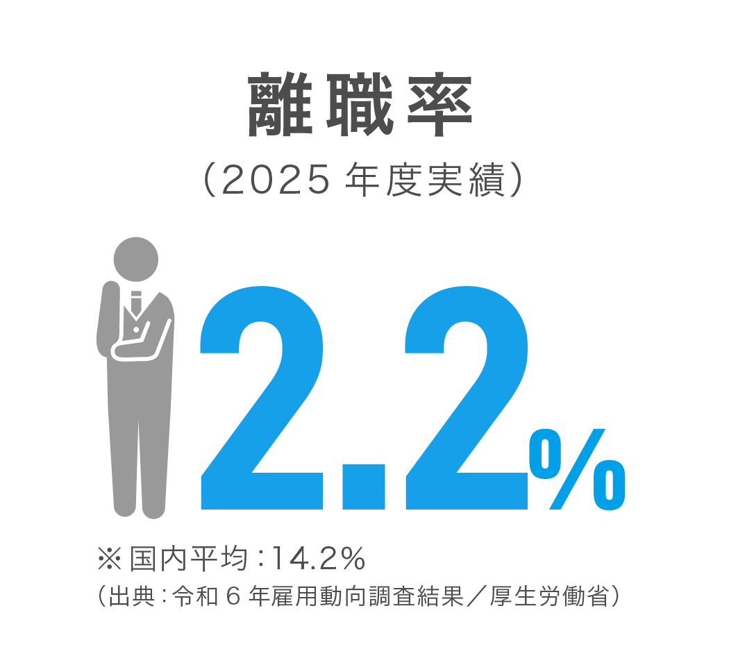 離職率