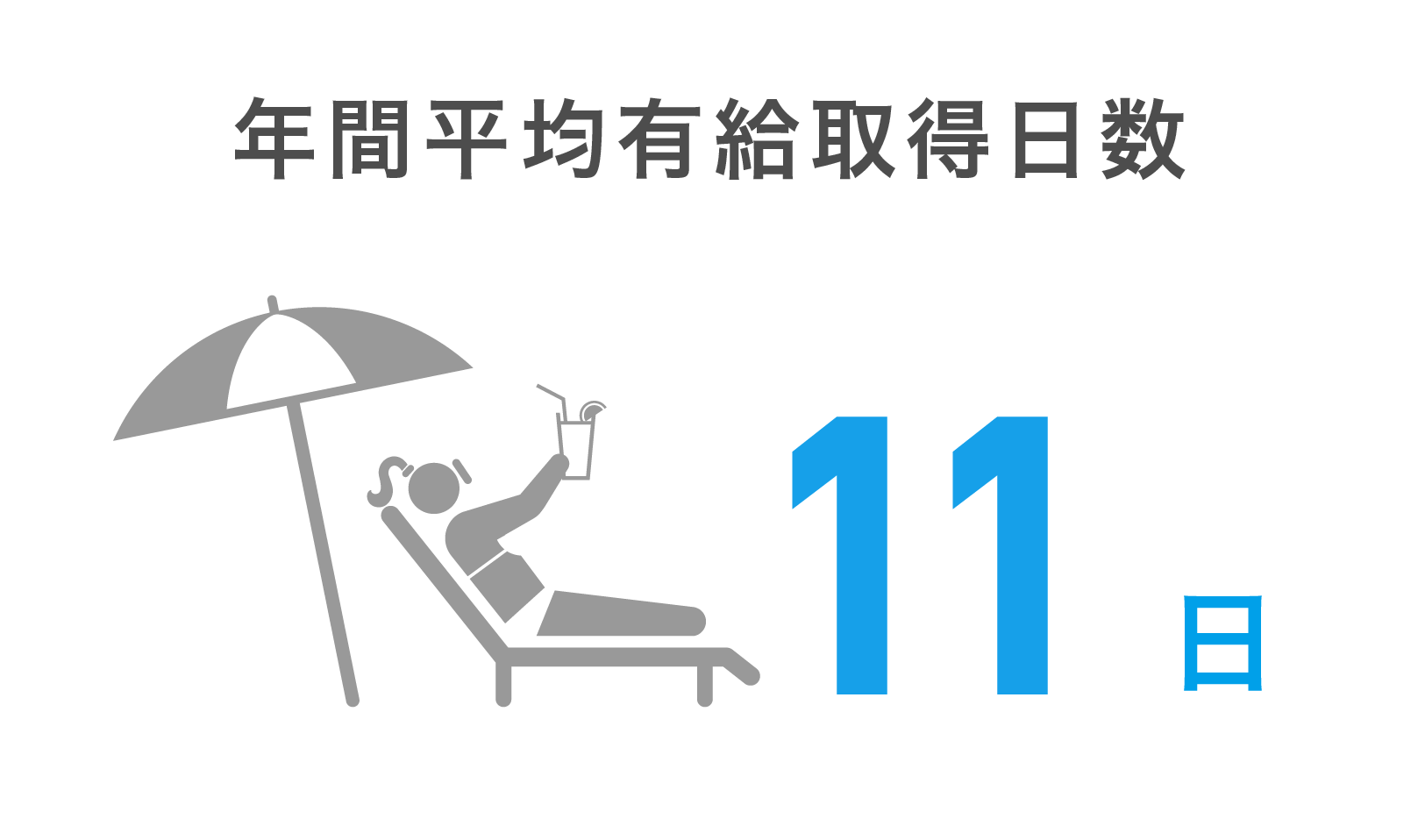 年間平均有給取得日数