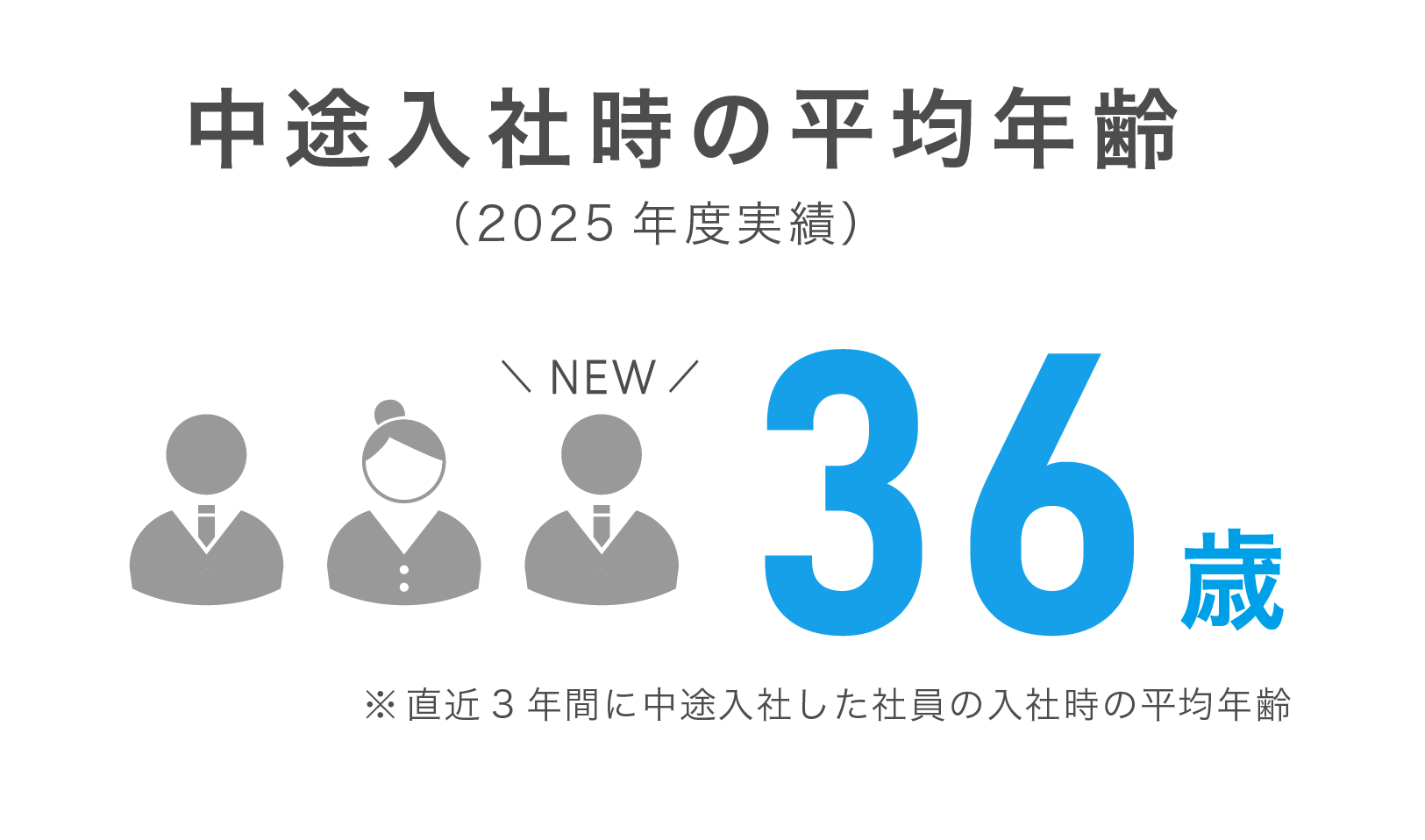 中途入社時の平均年齢