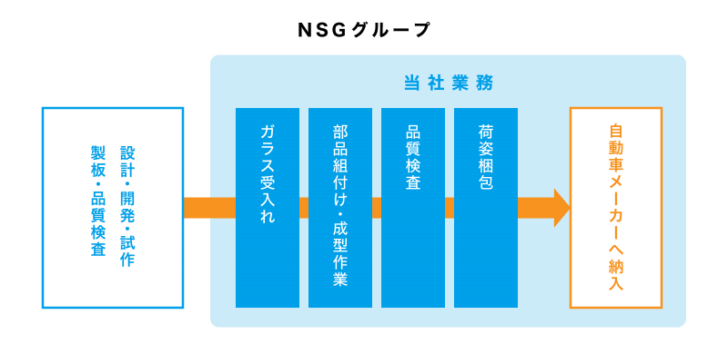 NSGグループ当社業務製板・品質検査設計・開発・試作ガラス受け入れ部品組み付け・成型作業品質検査荷姿梱包自動車メーカーへの納入