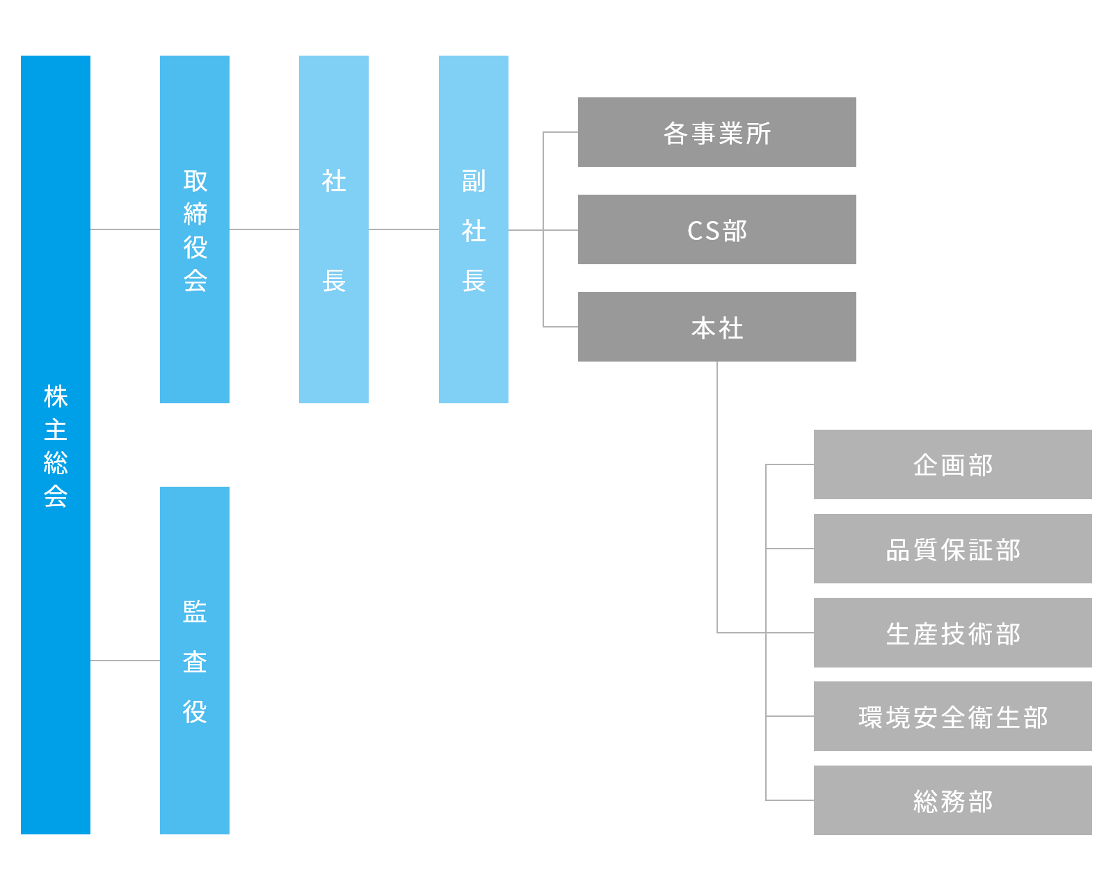 株主総会取締役会社長各事業所CS部本社監査役企画部品質保証部生産技術部環境安全衛生部総務部