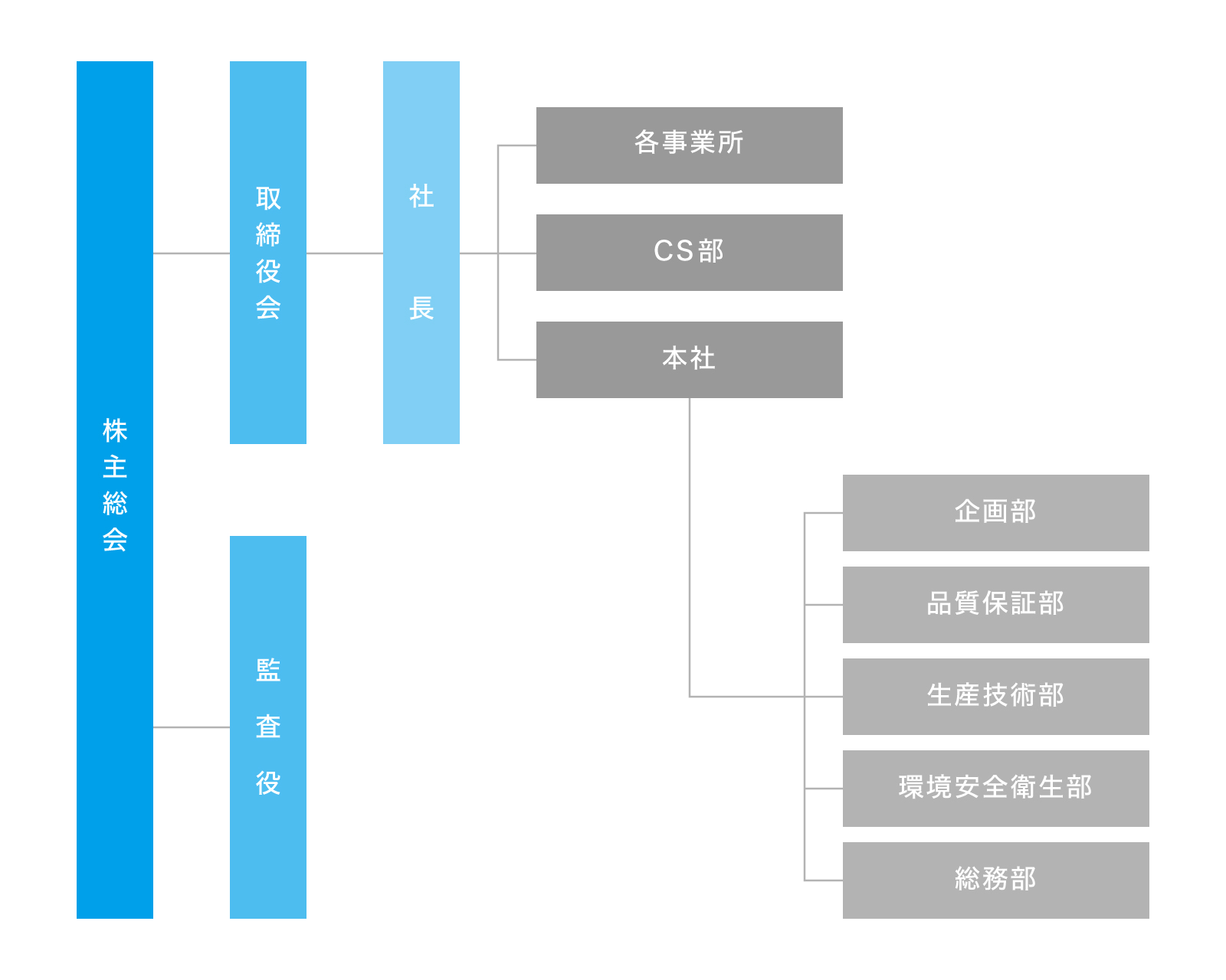 株主総会取締役会社長各事業所CS部本社監査役企画部品質保証部生産技術部環境安全衛生部総務部