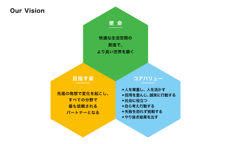 Our Vision使命快適な生活空間の創造で、より良い世界を築くコアバリュー人を尊重し、人を活かす信用を重んじ、誠実に行動する社会に役立つ自ら考え行動する失敗を恐れず挑戦するやり抜き結果を出す目指す姿先進の発想で変化を起こし、すべての分野で最も信頼されるパートナーとなる求人募集中RECURUIT一緒に働いてくれるスタッフを募集しています！目立たないマウスピース矯正インビザライン